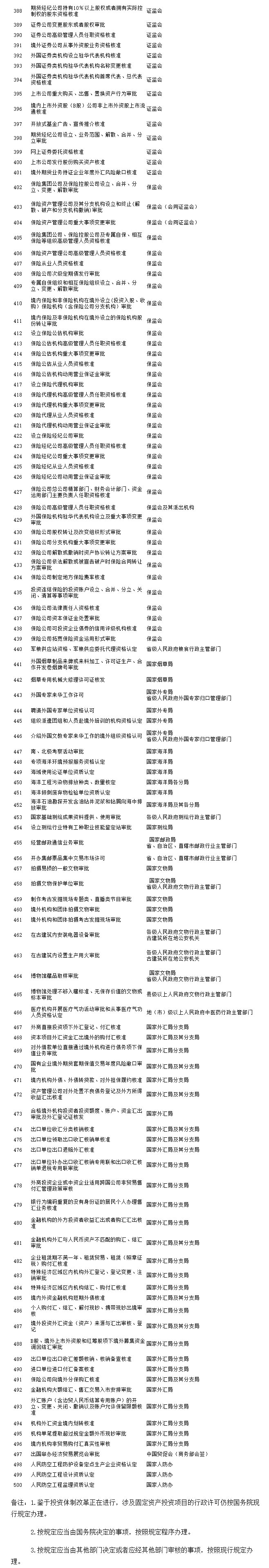 國務(wù)院對確需保留的行政審批項(xiàng)目設(shè)定行政許可的決定2.jpg