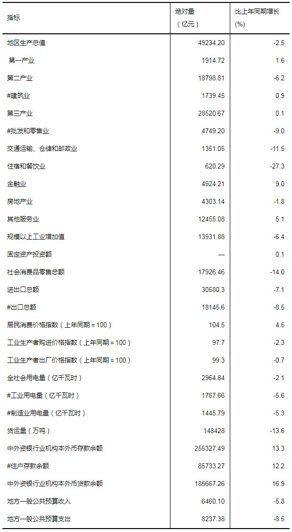 2020年上半年廣東主要經(jīng)濟(jì)指標(biāo).jpg