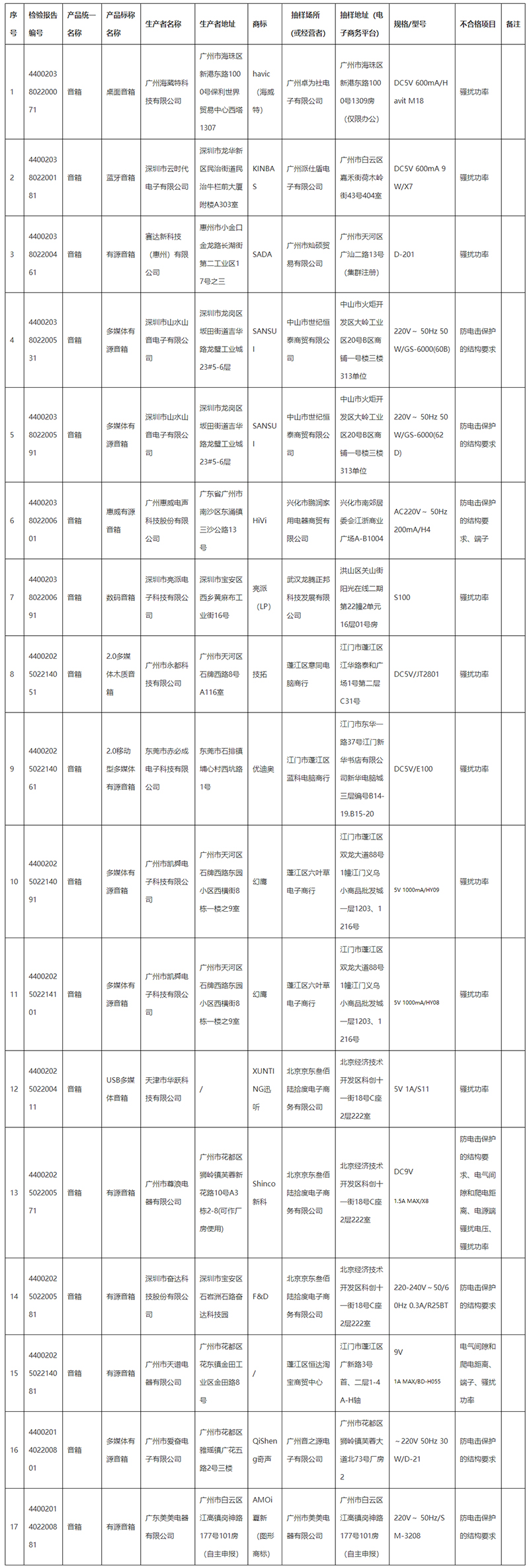 廣東省市場(chǎng)監(jiān)督管理局關(guān)于2020年度廣東省電聲器件產(chǎn)品質(zhì)量監(jiān)督抽查情況的通告-廣東省市場(chǎng)監(jiān)督管理局網(wǎng)站.jpg