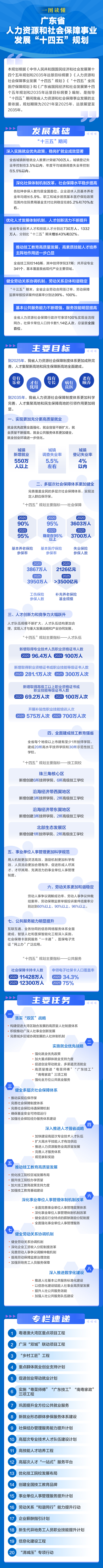 一圖讀懂廣東省人力資源和社會(huì)保障事業(yè)發(fā)展“十四五”規(guī)劃