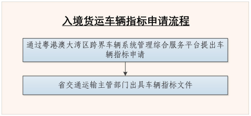 入境貨運車輛指標申請流程