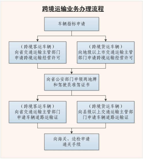 跨境運輸業(yè)務(wù)辦理流程