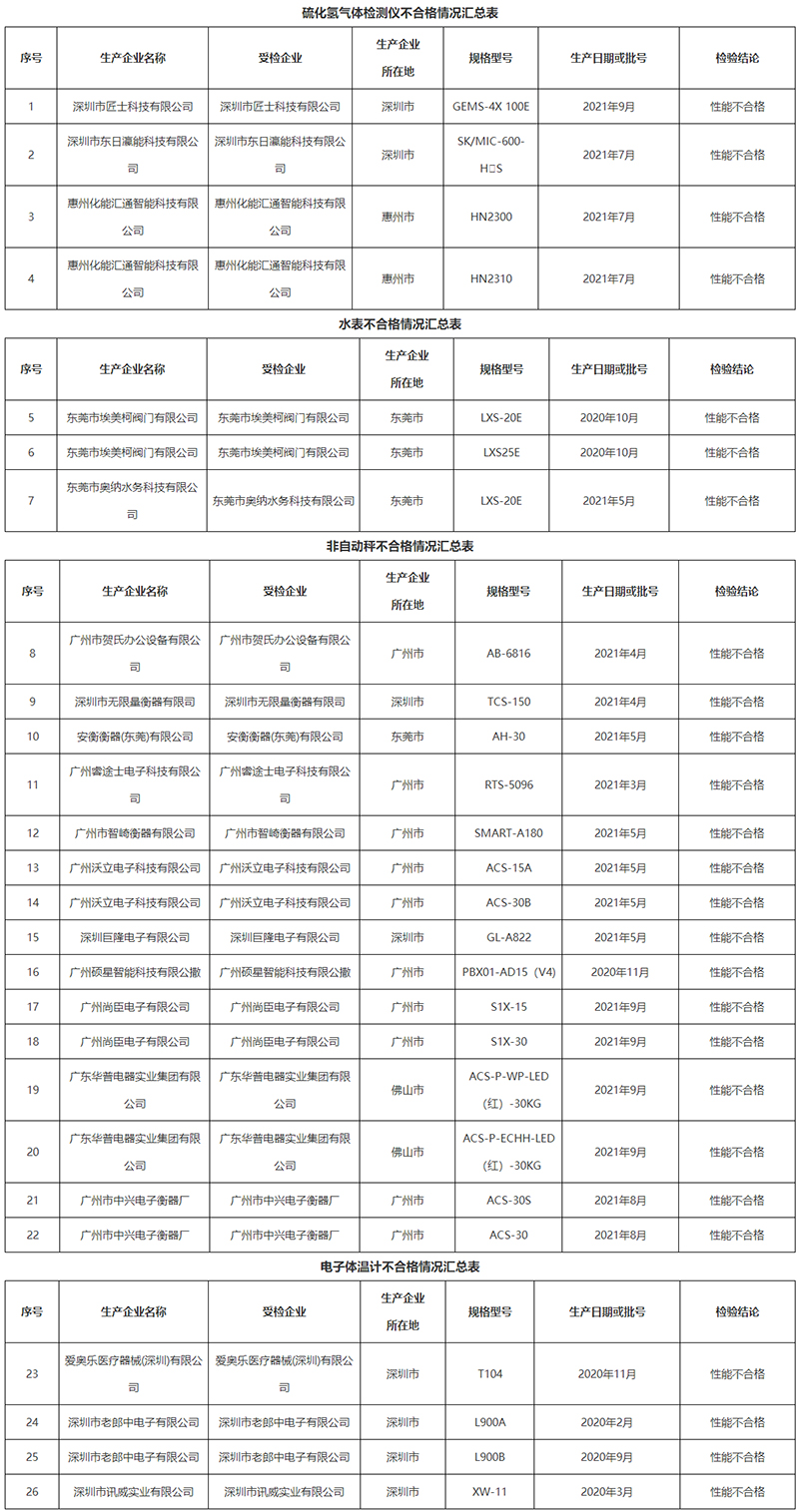 廣東省市場(chǎng)監(jiān)督管理局關(guān)于2021年型式批準(zhǔn)計(jì)量器具省級(jí)監(jiān)督抽查結(jié)果的通告-廣東省市場(chǎng)監(jiān)督管理局網(wǎng)站.jpg