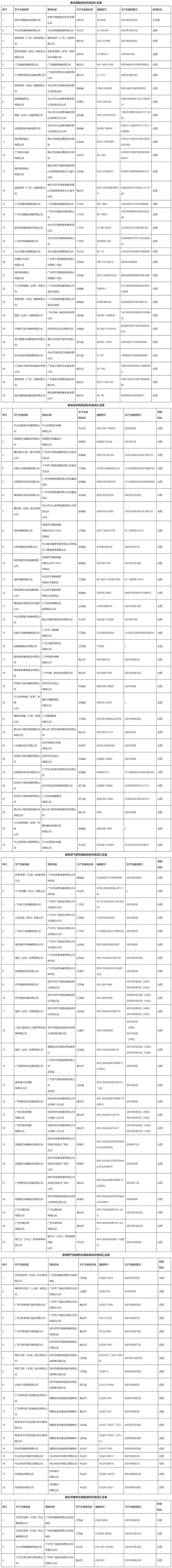 廣東省市場(chǎng)監(jiān)督管理局關(guān)于2021年能效標(biāo)識(shí)省級(jí)計(jì)量專項(xiàng)監(jiān)督抽查結(jié)果的通告.jpg