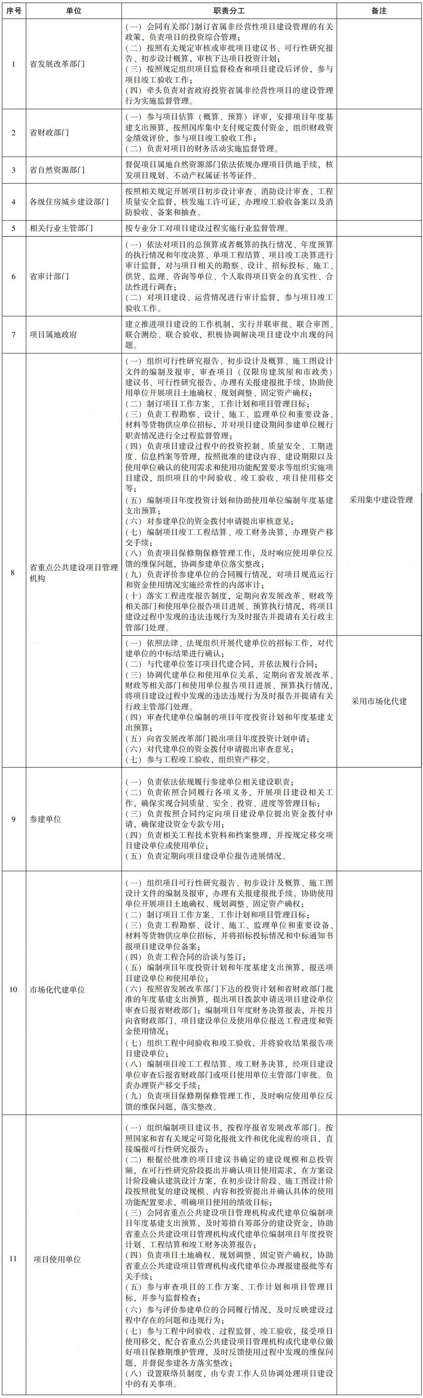 省政府投資省屬非經(jīng)營性項(xiàng)目建設(shè)管理職責(zé)分工表