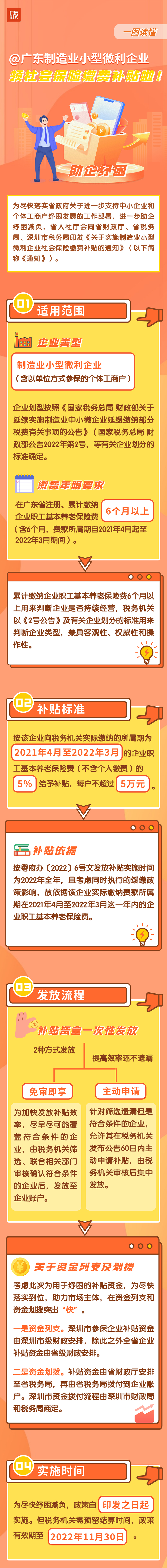 《廣東省人力資源和社會保障廳-廣東省財政廳-國家稅務(wù)總局廣東省稅務(wù)局-國家稅務(wù)總局深圳市稅務(wù)局關(guān)于實施制造業(yè)小型微利企業(yè)社會保險繳費補貼的通知》圖解.jpg